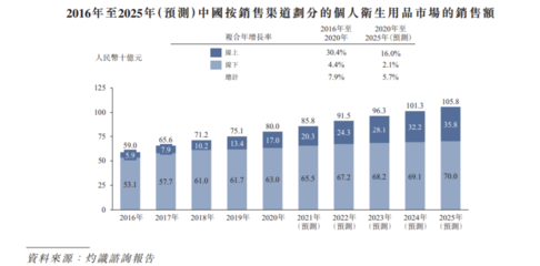 佳捷康創(chuàng)新集團(tuán)遞表港交所 2021前三季毛利率大幅下滑，品牌捷護(hù)佳與月自在個(gè)人衛(wèi)生用品銷售分析